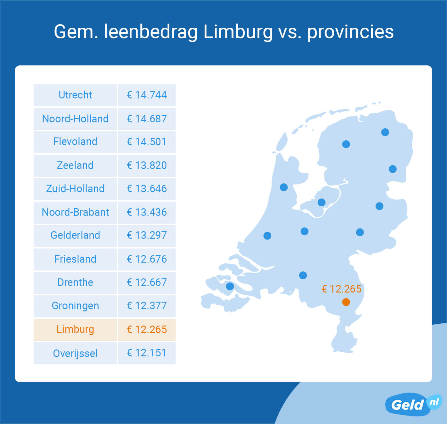 Geld lenen in Limburg, 10 procent lagere bedragen